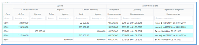 Рисунок 8 Сформированная ОСВ по счету