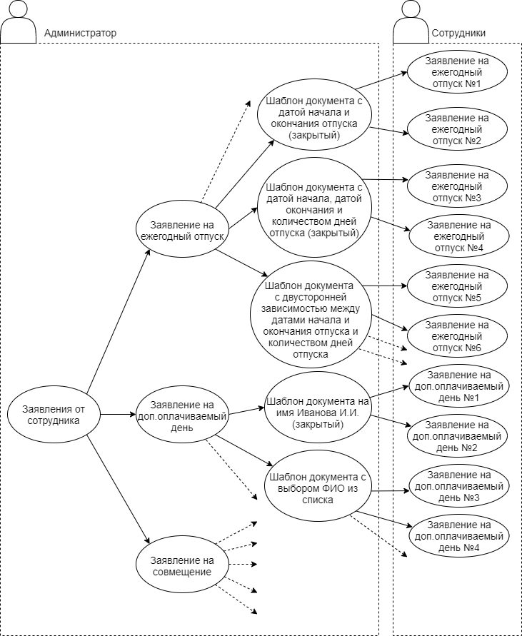 Рисунок 2 Схема для заявлений от сотрудника