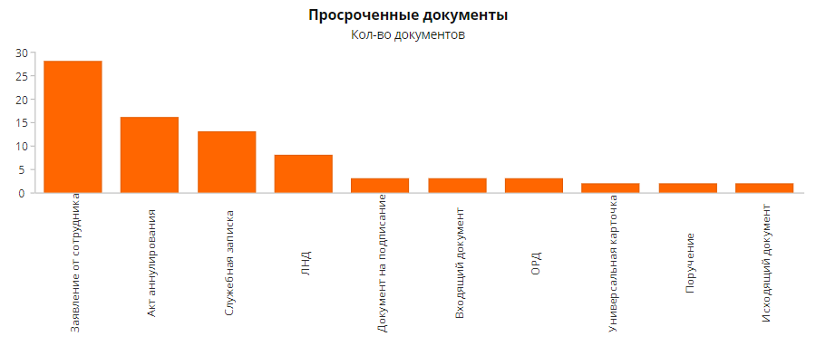 Рисунок 3 Количество просроченных документов по типам документа