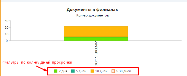 Рисунок 2 Общее количество просроченных документов