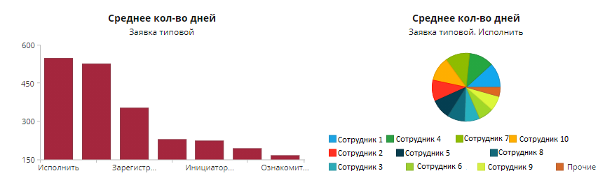 Рисунок 6 Среднее количество дней в разбивке по действиям и пользователям