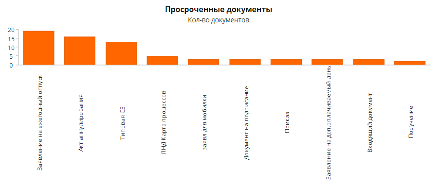 Рисунок Количество просроченных документов по подтипам документа